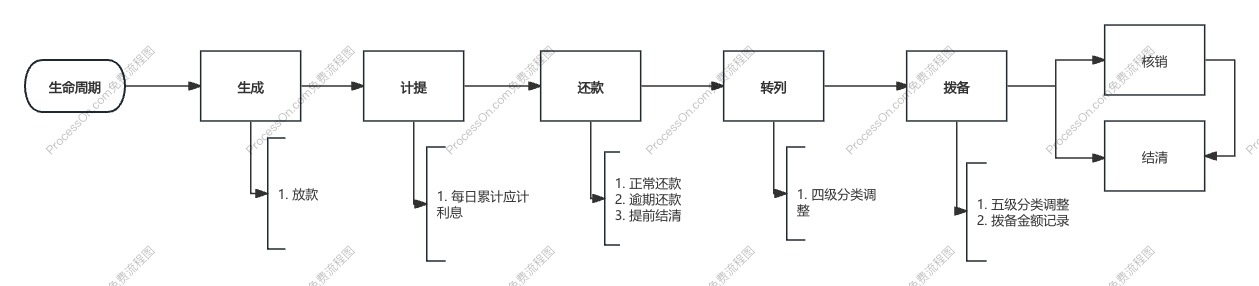 借据的生命周期