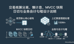 Featured image of post 交易核算分离、懒计息、MVCC 快照日切与业务会计勾稽设计说明